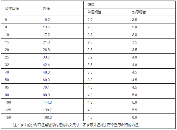 鋼管的公稱口徑與鋼管的外徑、壁厚對照表（單位為mm）