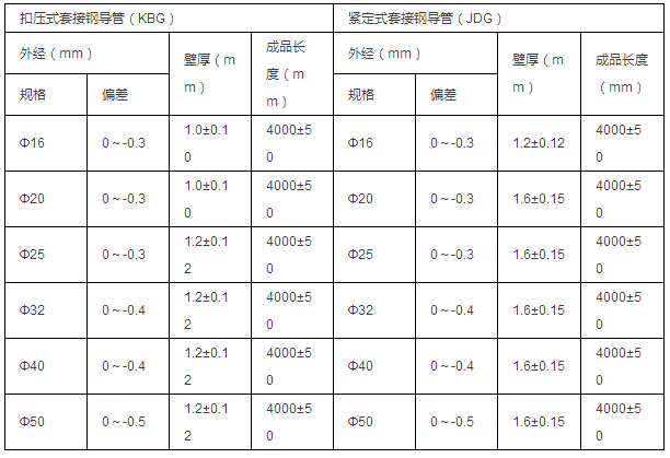 國標(biāo)類JDG、KBG三級防護(hù)熱鍍鋅鋼導(dǎo)管參數(shù)表（標(biāo)準(zhǔn)號：GB/T14823.1-1993）